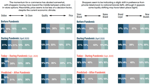 Changes in Key Shopping Behaviors, Then, Now and Anticipated